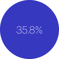 A graphic showing 35.8% in a circle with a blue background.