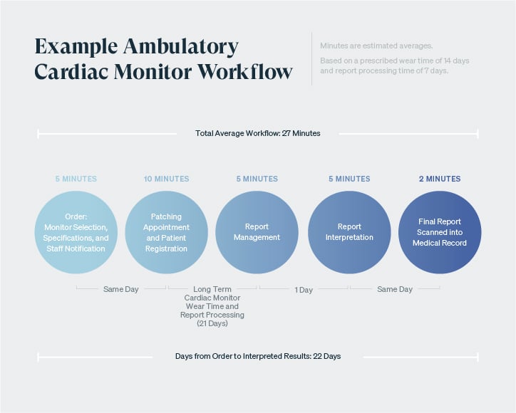 Gray background with five blue circles in a line showing steps in an example ambulatory workflow. Text stating, total average workflow is 27 minutes, days from order to interpretation results is 22 days, based on prescriber wear time of 14 days and report processing time of 7 days.