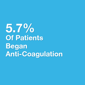 5.7% Of Patients Began Anti-Coagulation