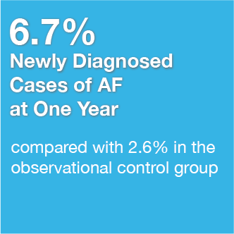 6.7% Newly Diagnosed Cases of AF at One Year