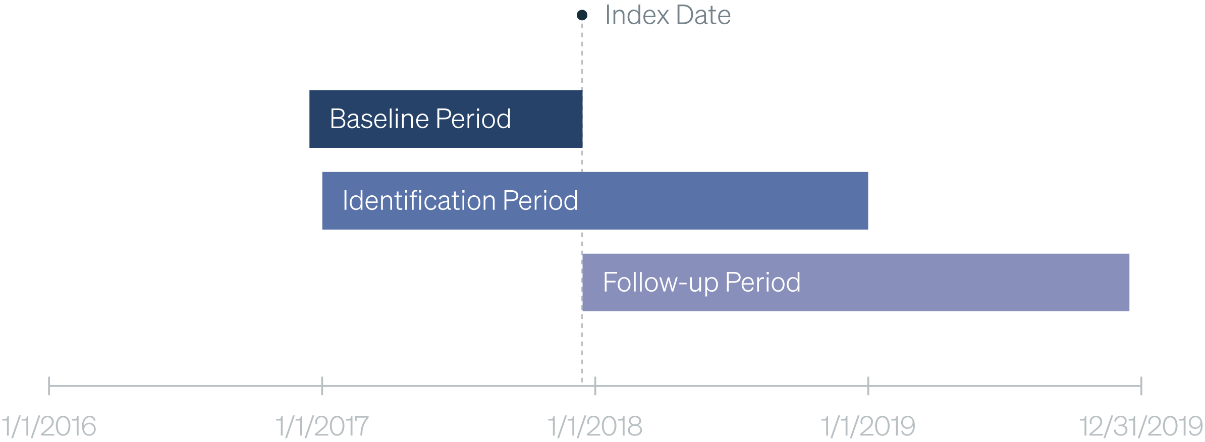 Chart showing Follow-up Period, Baseline Period, and Identification Period 